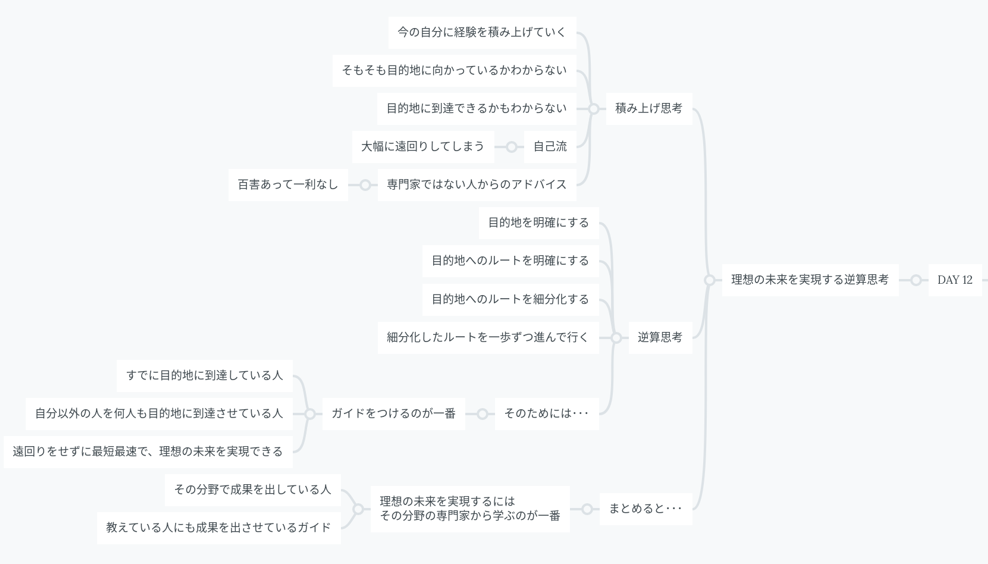 マインドマップ Day 12