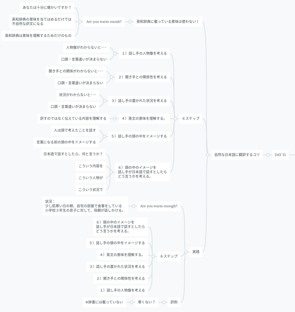 マインドマップ Day 15