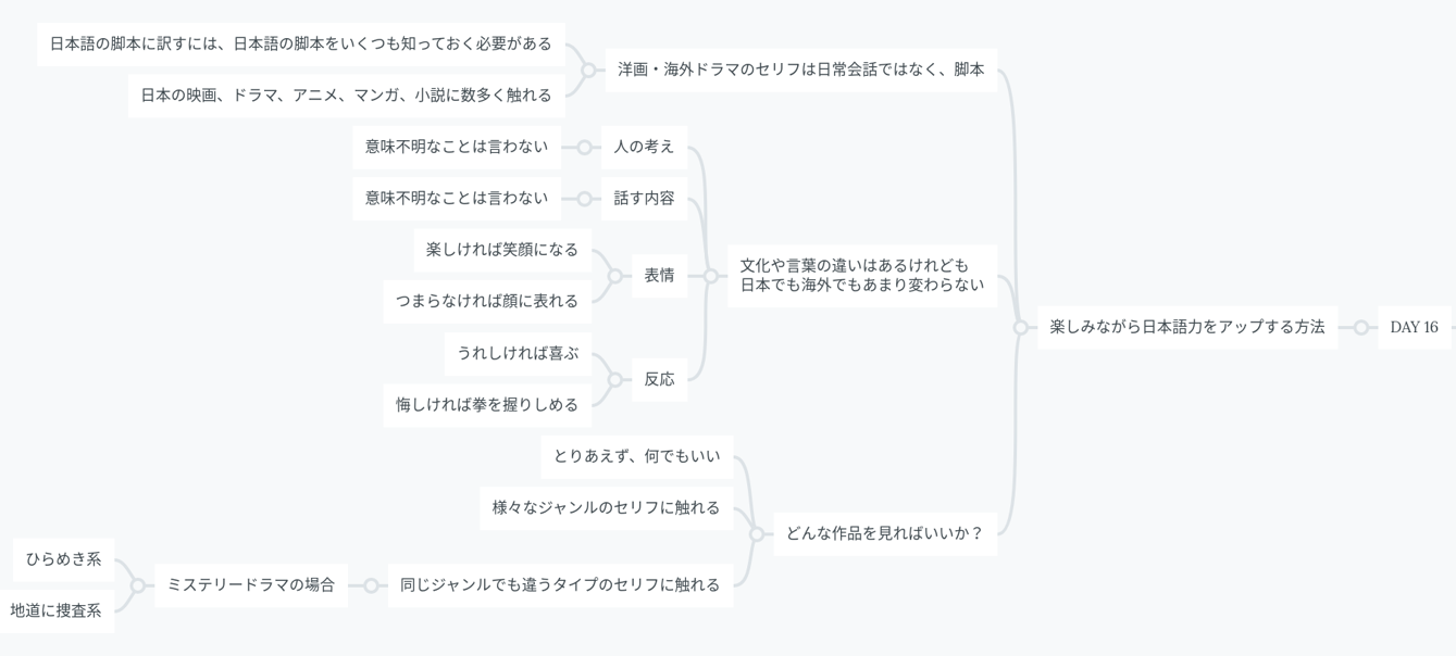 マインドマップ Day 16