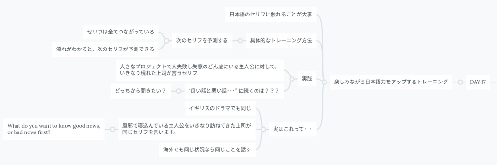 マインドマップ Day 17