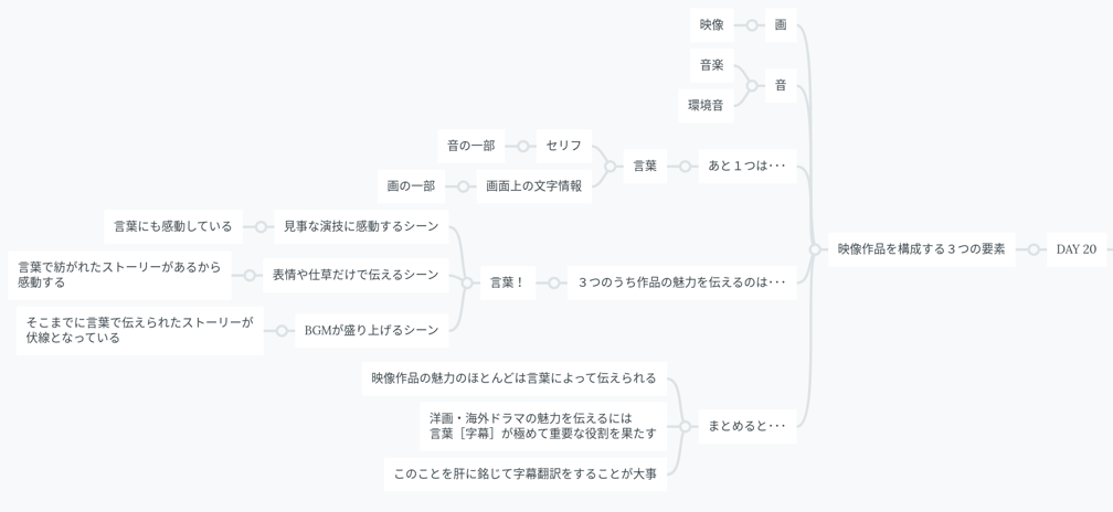 マインドマップ Day 20