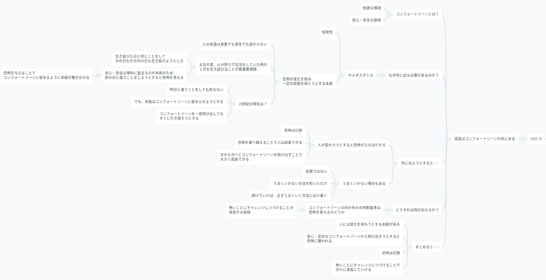 マインドマップ Day 21